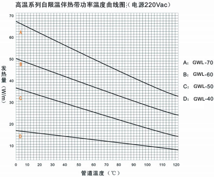 GWL高温系列自限温电伴热带温度曲线图